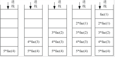 进栈过程