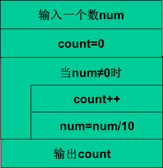 计算整数的位数