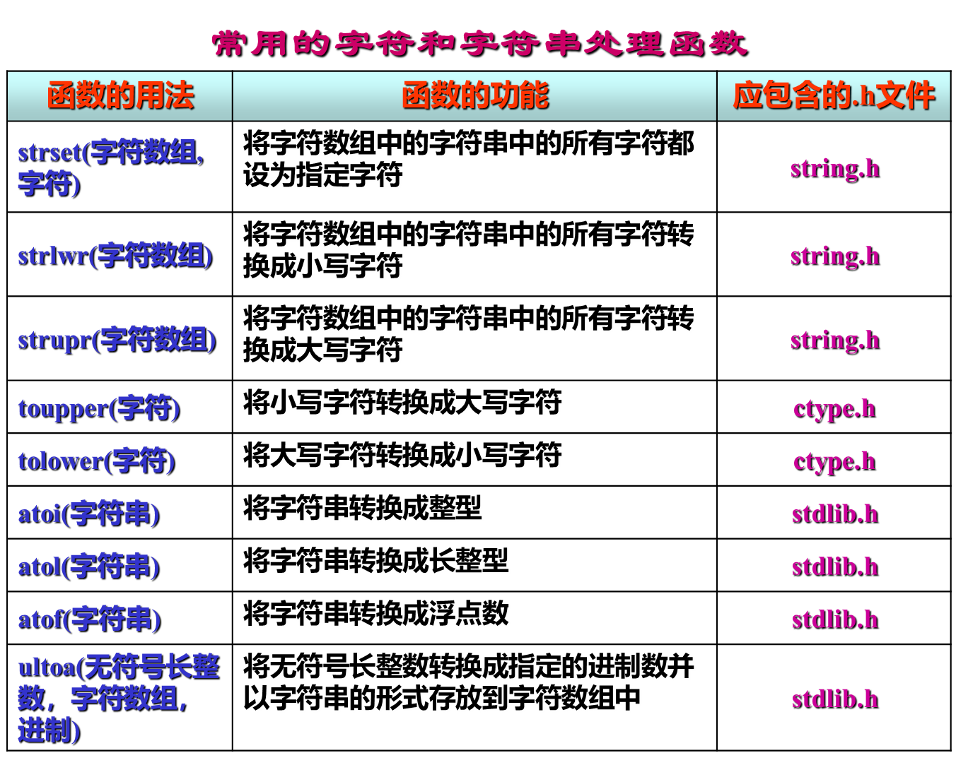 常用的字符和字符串处理函数